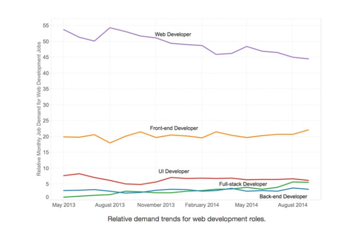 relative-demand-trends-web-dev-roles-secondary.jpg